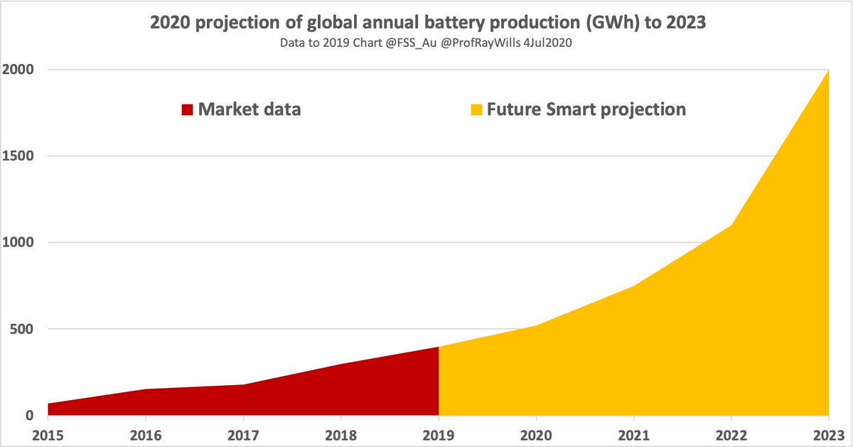 ProfRayWills's tweet photo. Peeps said we were cray cray 🤪
Some still do🤔
Yes, 4 years ago, our @FSS_Au projection a little generous
We weren't expecting covid
Nor the fallout in supply chains
#LeastWrong
https://t.co/e3PH7cZYc0
China's Battery Production Capacity 8.6TWh by 2028 https://t.co/Nw5lXTmIP3 https://t.co/xHha1zvLC5