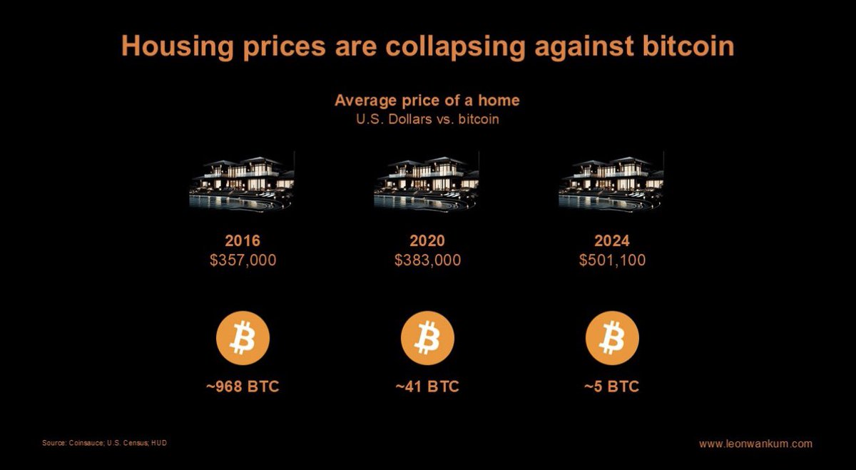 Real Estate Just Got a Lot Cheaper in #Bitcoin Terms. Happy 100K! 💯