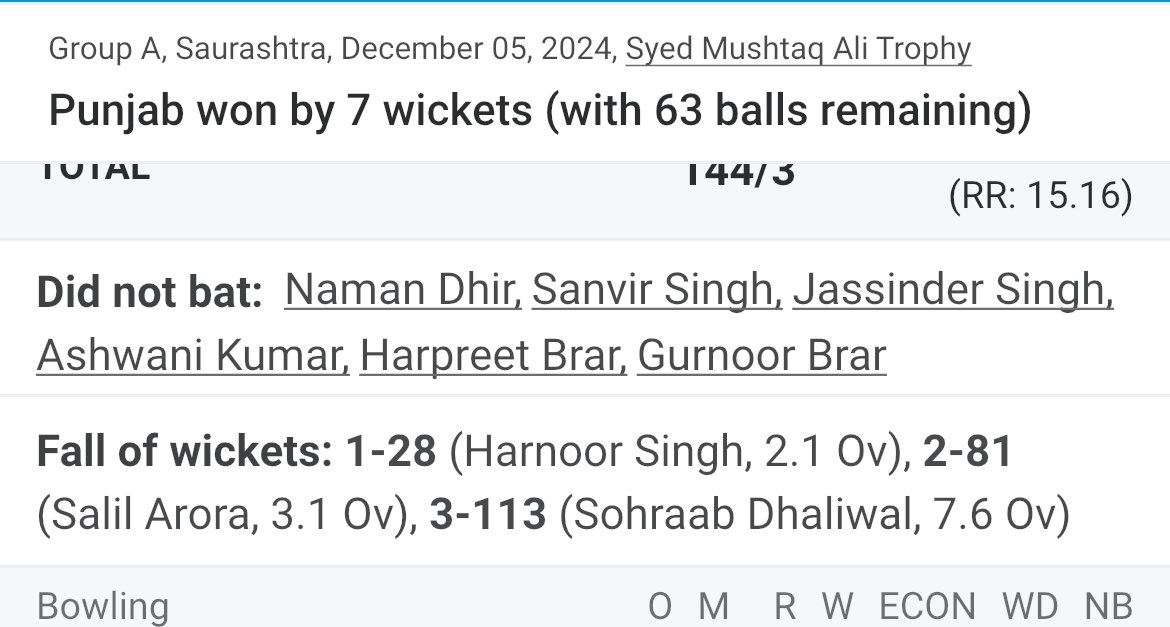 Punjab scored 80 in three overs against Meghalaya yesterday!

#indiancricket #smatrophy #cricket #T20Cricket #t20