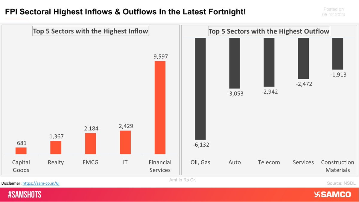 SAMCO_India's tweet image. FPI Sectoral Highest Inflows &amp;amp; Outflows In the Latest Fortnight!📊

During the fortnight from 16th November 2024 to 30th November 2024, the market experienced a net FPI inflow of ₹808 Cr

Stay updated, visit👉sam-co.in/samshotst 

#SamShots #StockMarketIndia #StockMarket