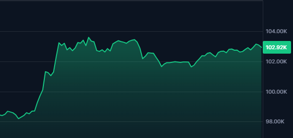 Eziosol's tweet photo. Who would have thought just a few years ago .. Bitcoin hits $100k! #Bitcoin https://t.co/kEcYtbsAch