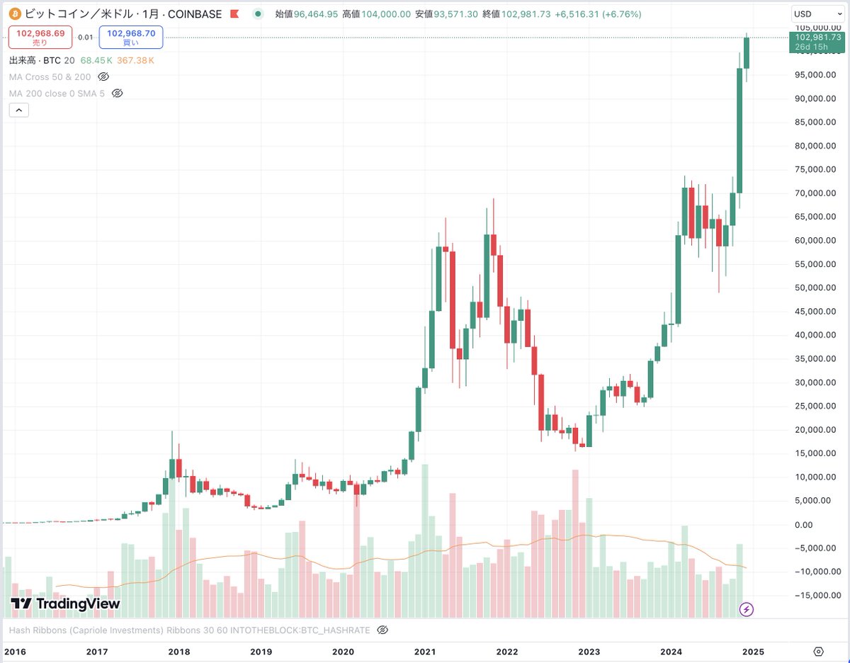 まわりの仮想通貨バブル3回目組を見ると、 「ビットコイン、もうええでしょう」 「十分稼ぎ切ったから、そろそろ引退するわ…」  みたいな空気が流れまくってる… 仮想通貨卒業式くっぞ…！！！