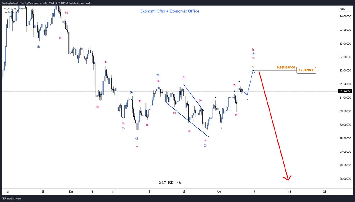 📊 Günün Analizi: #XAGUSD
👉 Telegram Kanalımız: t.me/ekonomi_ofisi

📌 Analiz:
XAGUSD (Gümüş) fiyatı, kısa vadede yükseliş kanalı içinde 32,02000 seviyesine kadar bir yükseliş potansiyeli taşıyor. Ancak bu seviyeden sert bir düşüş trendinin başlaması beklenmektedir.