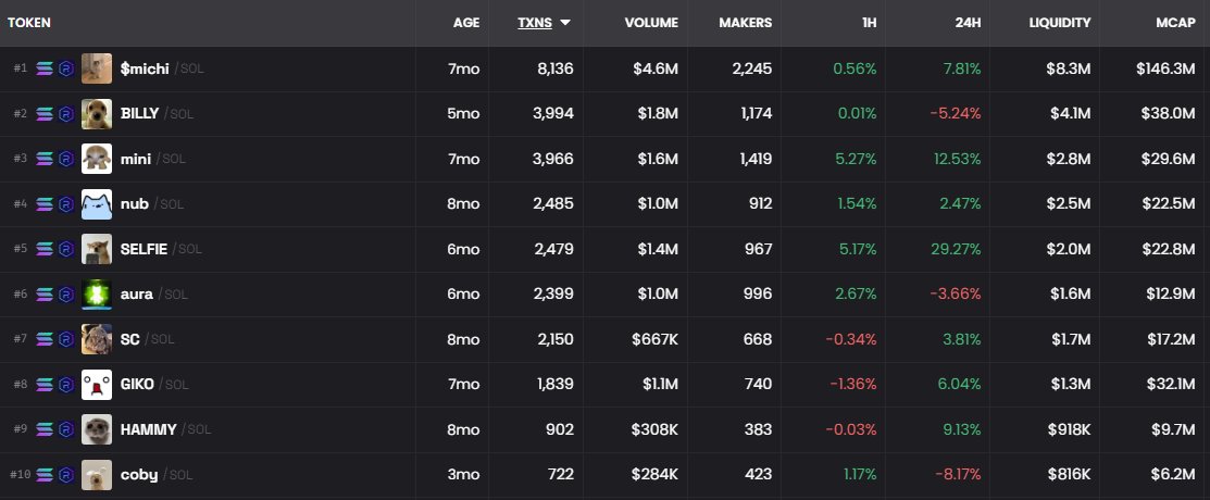 koki ๅนธ่ผ (@kokikrypto) on Twitter photo ah yes very refreshing indeed
$selfie leading the midcap game up 30%
cults >>>
<a href="/MustStopMurad/">Murad ๐น๐งฒ</a> was right. ah yes very refreshing indeed
$selfie leading the midcap game up 30%
cults >>>
<a href="/MustStopMurad/">Murad ๐น๐งฒ</a> was right.
