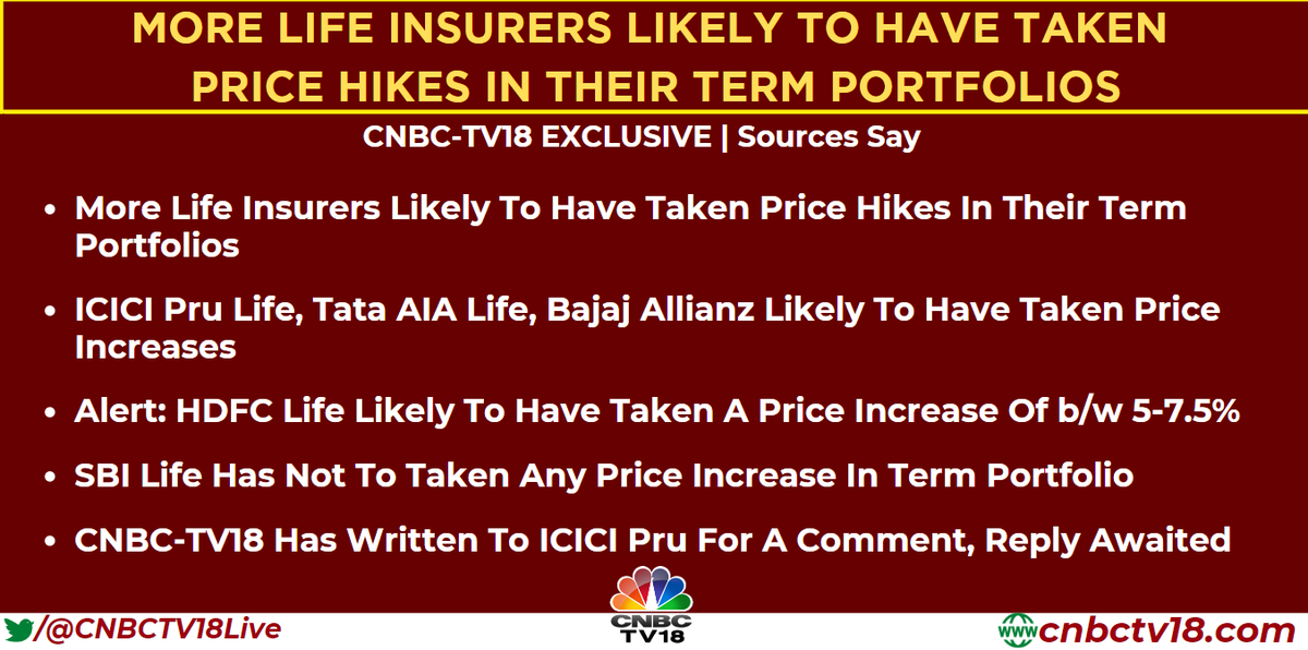 CNBCTV18Live's tweet image. #CNBCTV18Exclusive | More life #insurers likely to have taken price hikes in their term portfolios, #ICICIPru Life, Tata AIA Life, Bajaj Allianz likely to have taken price increases: sources to @YashJain88 

Alert: HDFC Life likely to have taken a price increase of b/w 5-7.5%