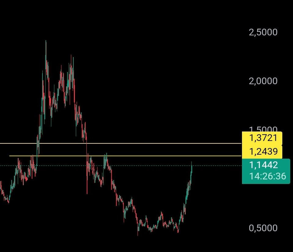$ARB 
İlk direnci 1.24 te , 1.10 lara kadar geri çekilme yaşayabilir. 2. ana direnç 1.37 seviyeleri.