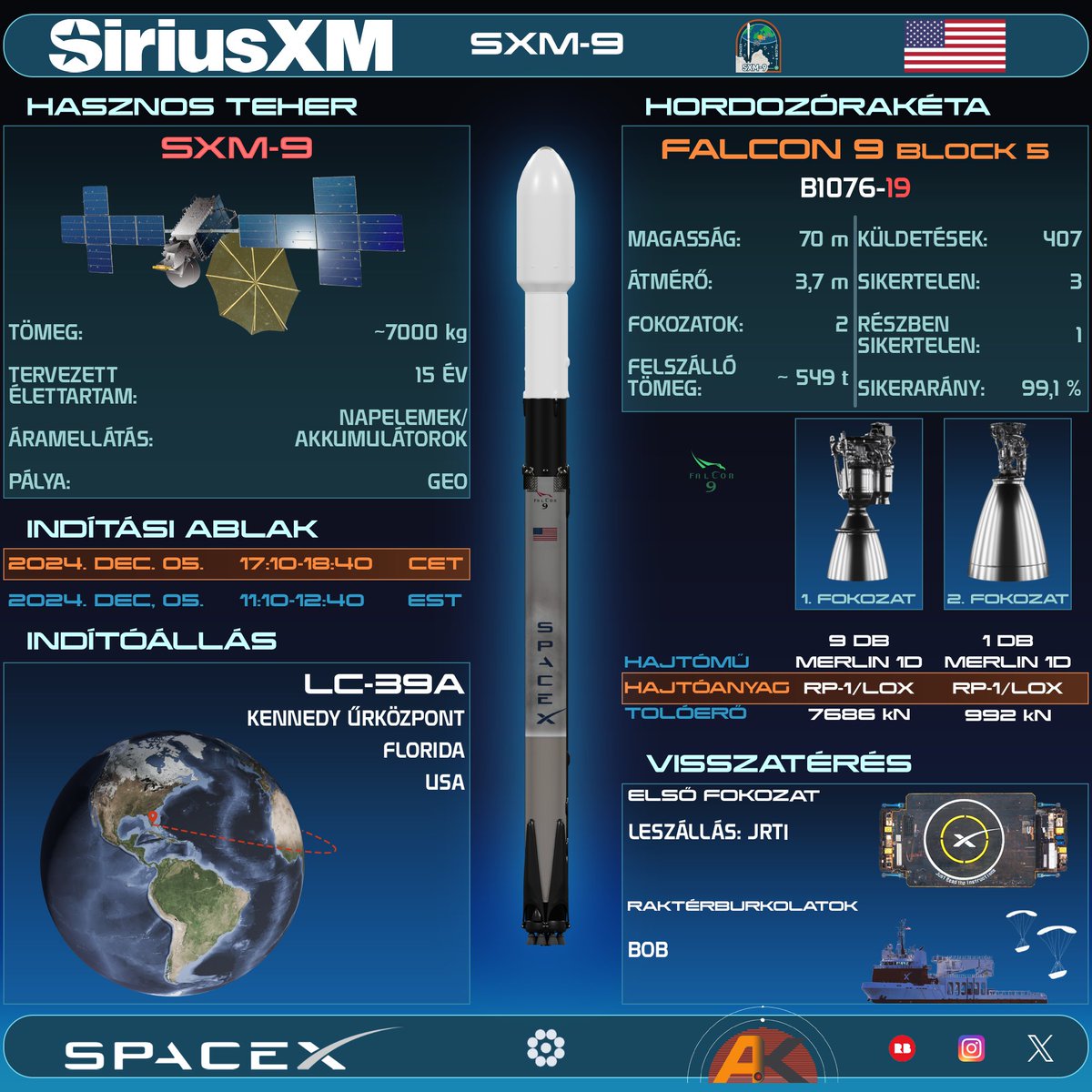 AstroKovacs's tweet photo. Ma este indítja a @SpaceX a @SIRIUSXM kommunikációs műholdját geotranszfer pályára.
#SXM9 #SpaceX #űrhírek https://t.co/OkA3nwr47p