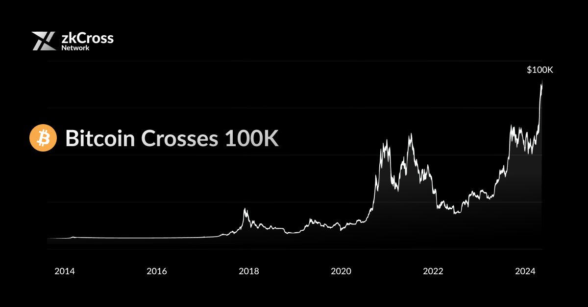 zkCrossNetwork's tweet photo. From $0 in 2009 to 6 figures today, #Bitcoin has come a long way, surviving every crash, every pullback, and every doubt ๐
Lesson in there.
#DeFiโs time begins now. Hang tight! ๐ฅ
#TimeforDeFi #BTC #bitcoin100k $BTC #zkCrossNetwork https://t.co/mikam3OLHZ
