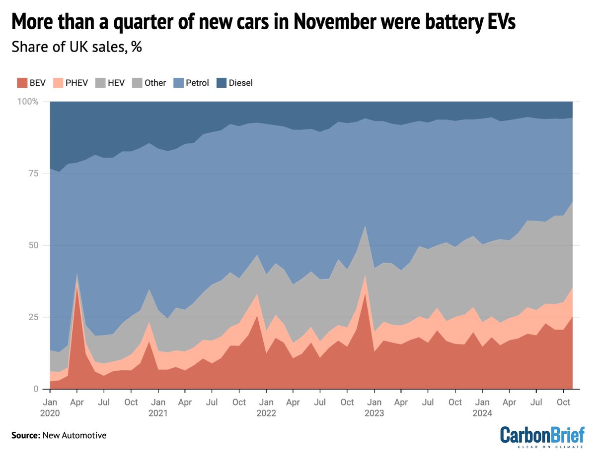 STRIKING NEW DATA: More than a quarter of new cars sold in the UK in November were battery EVs (so much for "stalling sales")

📈BEV sales up 51% year-on-year
📉Petrol sales down 35% year-on-year (!)

Data from New Automotive