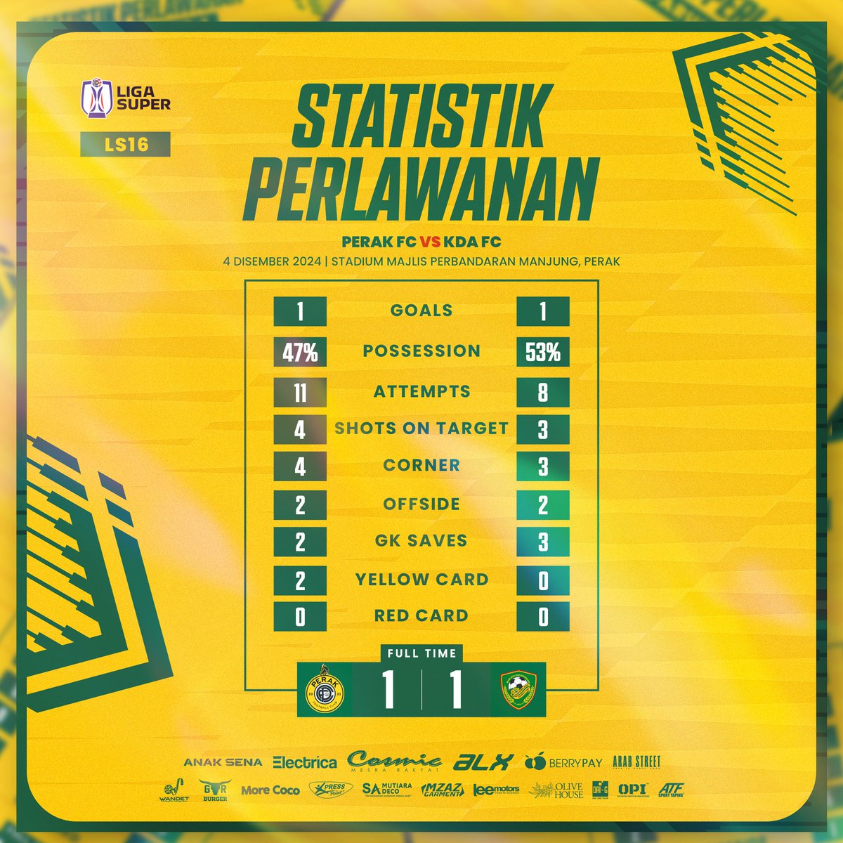 kda_fc's tweet photo. 📊 Statistik perlawanan Liga Super 2024/25 menentang Perak FC pada 4 Disember 2024 di StadiumMajlis Perbandaran Manjung, Perak.

----------

FT | PERAK FC (1 - 1) KDA FC
⚽ 71' (P) Clayton Da Silva (PRK)
⚽ 90+2' Amirul Hisyam (KDA)

#KDAFC #LigaSuper2425 #LS16 #PRKKDA https://t.co/wVbO8cHoL7