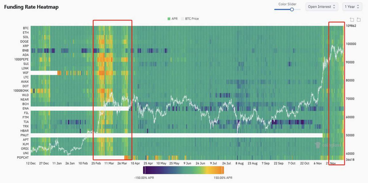 Robert_Crypto33's tweet photo. Compared to the period in March this year, the funding-rate has not yet entered the "alarm" zone.

Proving that there is still a large majority of investors who are still not afraid. 😂

#BTC #ETH #SOL #BNB #BASE #TON #XRP #DOGE https://t.co/pXdiW0WwXA