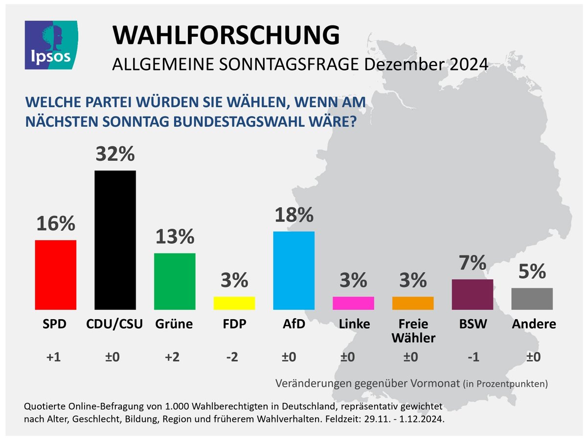 📊 Aktuelle #Sonntagsfrage: Union bleibt mit 32% stärkste Kraft, #Grüne legen 2% zu und kommen auf 13%. Die #AfD liegt bei 18%, die #SPD erreicht 16% (+1). #FDP stürzt nach #DDay-Affäre auf nur 3%. #BSW bei 7% (-1). Mehr Details: bit.ly/4ej7fxn 🗳️ #Politik #BTW2025
