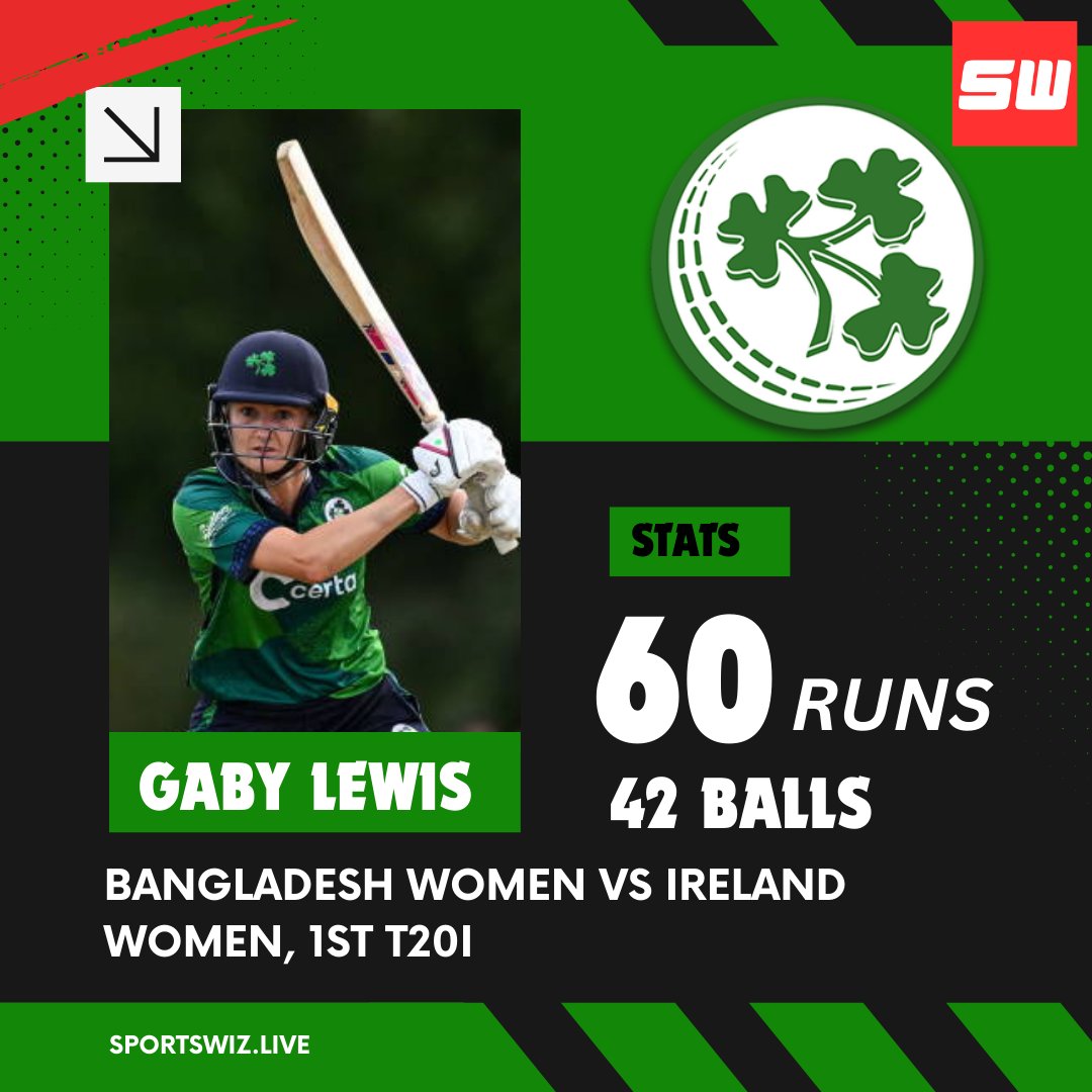 mysportswiz's tweet photo. GABY LEWIS TAKES CENTER STAGE!
Her impressive 60-run knock off 42 balls helps Ireland Women make a strong start in the 1st T20I!
https://t.co/kCz3JZ0AZr
#GabyLewis #IREvBAN #BANvIRE #Team2 #RiturajGaikwad #Gabbar #Legands #Adelaode #PinkBallTest #LeBron #HocketTeam #JuniorAsiaCup2024 #Sportswiz #INDwvAUSw