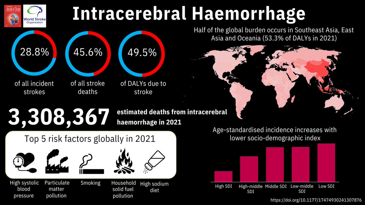 International Journal of Stroke (@intjstroke) on Twitter photo 🌍🧠The 2025 World Stroke Organisation Global intracerebral haemorrhage factsheet is out now!
Link below👇
journals.sagepub.com/doi/10.1177/17… <a href="/adrianpj1/">Adrian Parry-Jones</a> 🌍🧠The 2025 World Stroke Organisation Global intracerebral haemorrhage factsheet is out now!
Link below👇
journals.sagepub.com/doi/10.1177/17… <a href="/adrianpj1/">Adrian Parry-Jones</a>