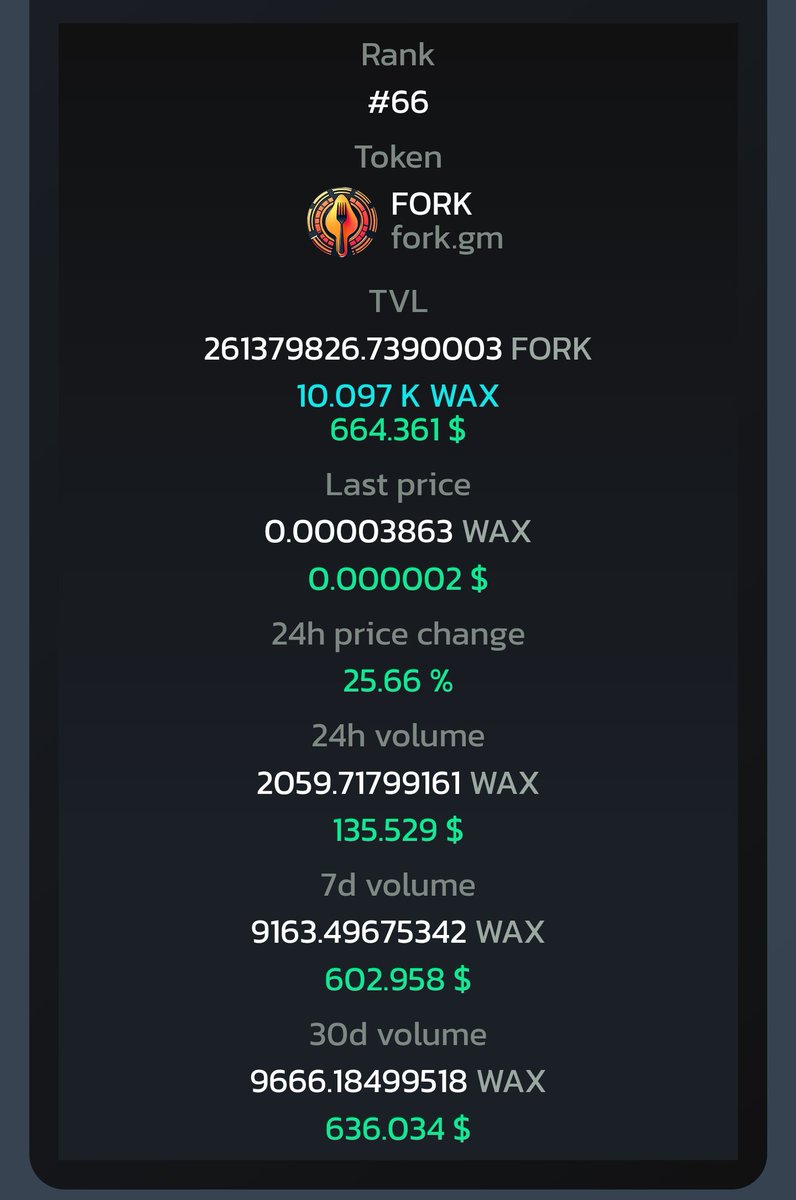 forkmemewax's tweet photo. Find out all the $fork stats here on @WaxOnEdge  👇
https://t.co/E8t3QHpl8E

#waxfam #WAXP #wax #memecoin #MemeCoinSeason https://t.co/AviJazyDm0