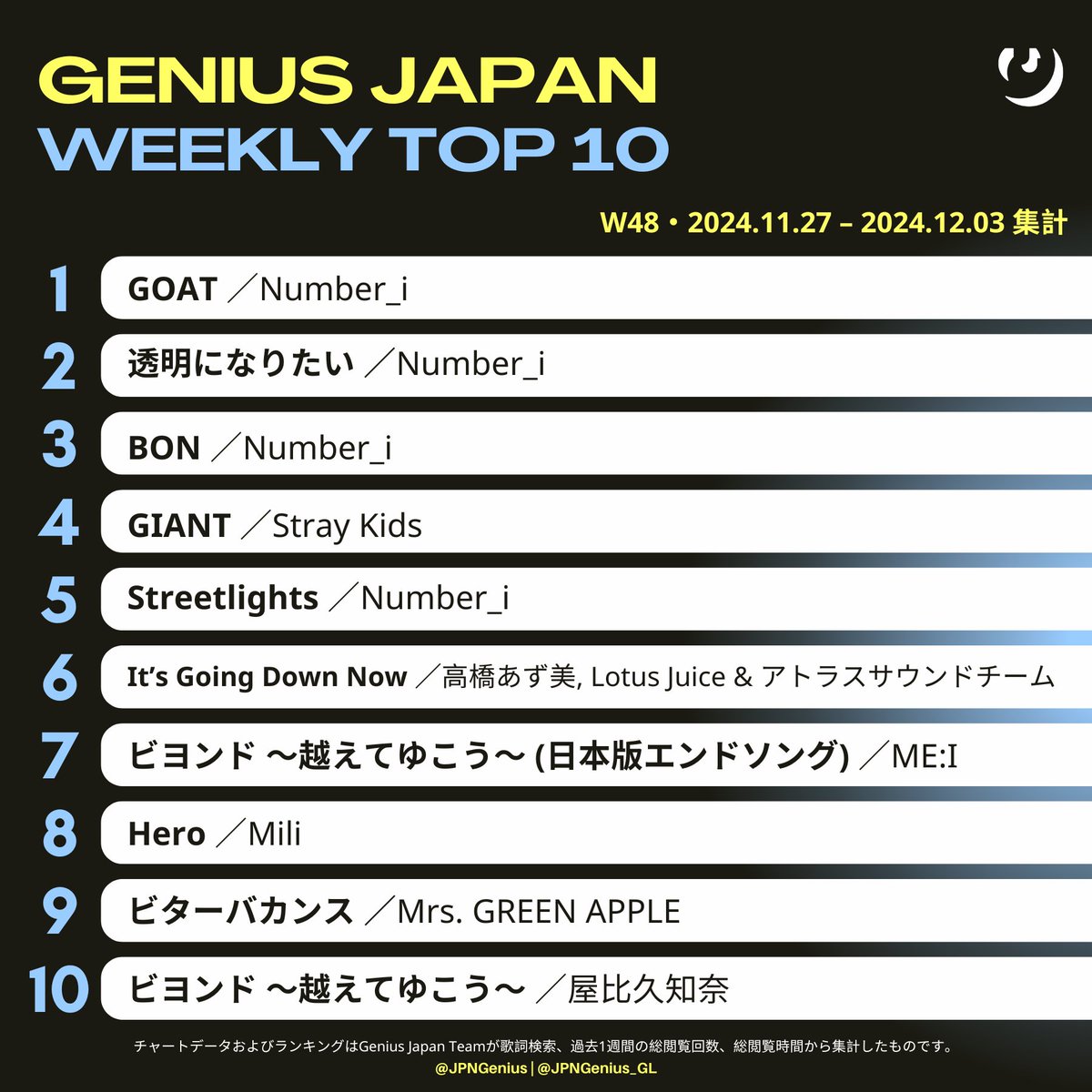 #GeniusCharts | Announcing this week's <a href="/Genius/">Genius</a> Japan TOP 10 Chart (Dated Nov 27 – Dec 3, 2024／W48)

🥇Number_i - "GOAT"
🥈Number_i - "Toumei Ni Naritai"
🥉Number_i - "BON"