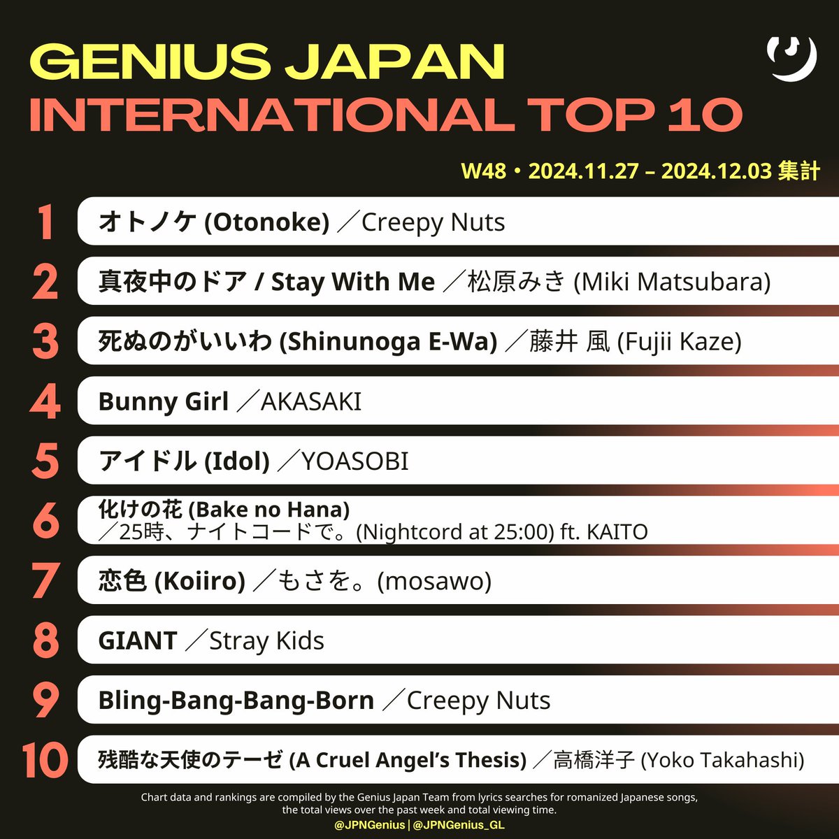 #GeniusCharts | Announcing this week's <a href="/Genius/">Genius</a> Japan INTERNATIONAL TOP 10 Chart (Dated Nov 27 – Dec 3, 2024／W48)

🥇Creepy Nuts - "Otonoke"
🥈Miki Matsubara - "Stay With Me/Mayonaka no Door"
🥉Fujii Kaze - "Shinunoga E-Wa"