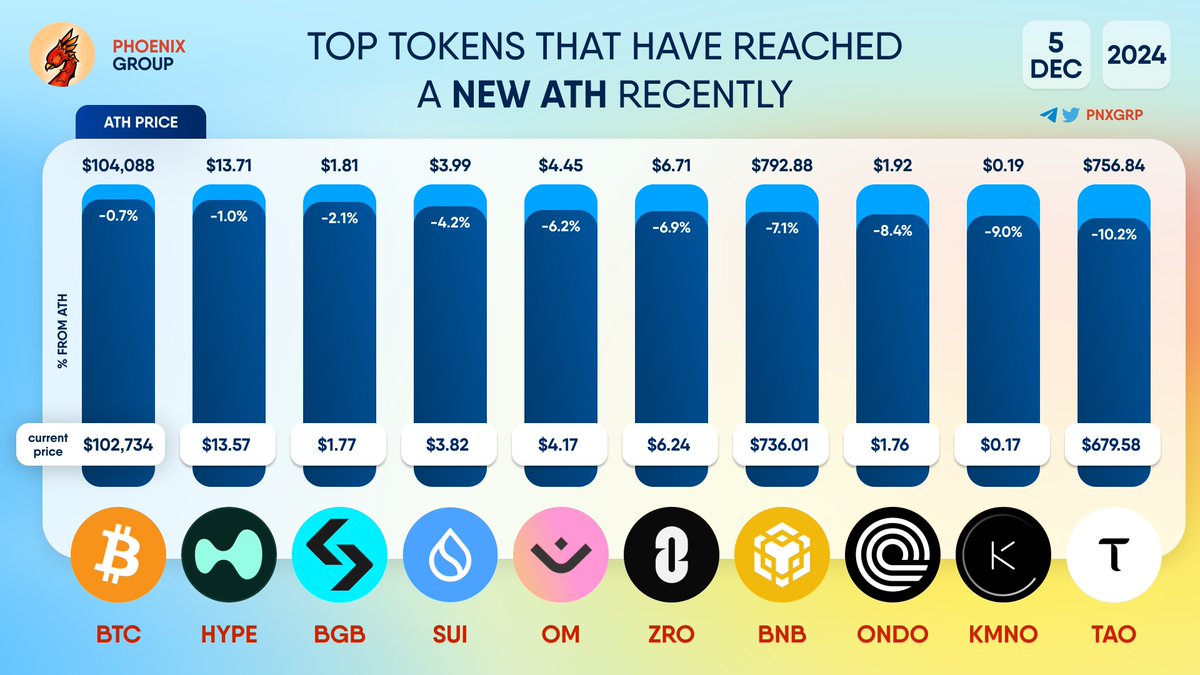 أفضل الرموز التي وصلت إلى مستوى #ATH جديد مؤخرًا

$BTC $HYPE $BGB $SUI $OM $ZRO $BNB $ONDO $KMNO $TAO