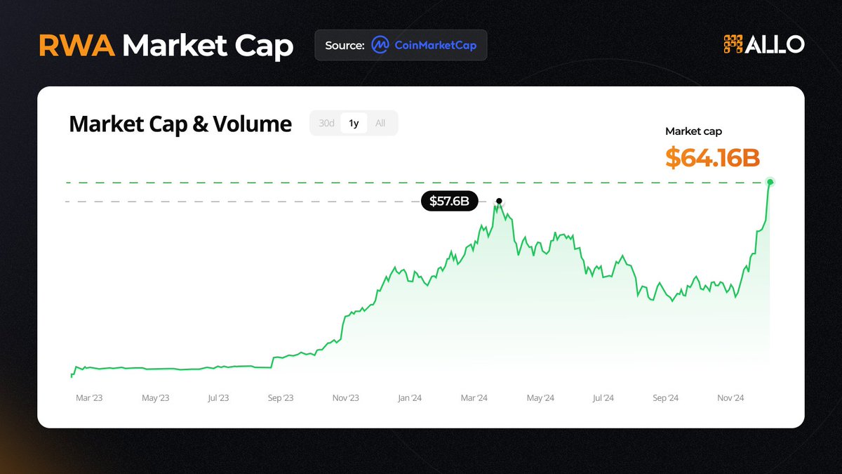 $64.1 Billion - the new all-time high market cap for Real World Asset (RWA) tokens, up from the previous $57.6 billion. A new chapter in tokenized assets begins.
