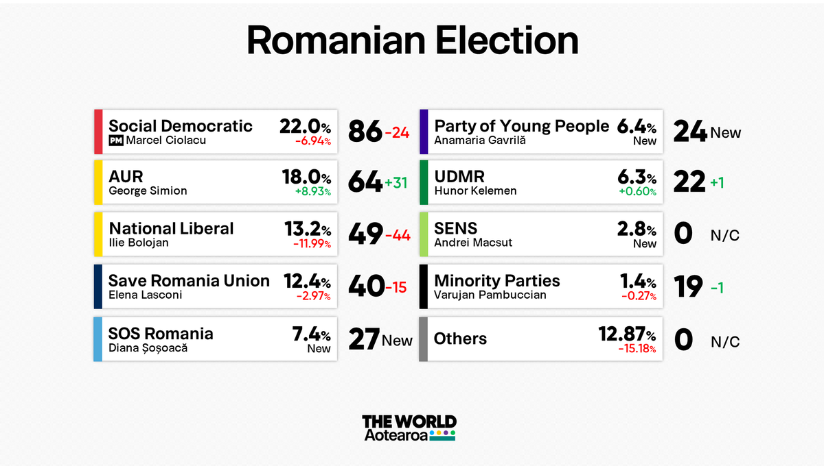The Social Democrats have emerged in first place in Romania, and have formed a coalition with the National Liberals, Save Romania Union and Hungarian minority party UDMR.

All four parties will support the same candidate in the upcoming Presidential runoff scheduled for Dec 8.