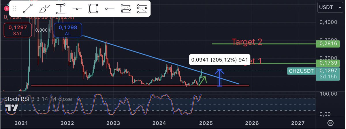 Cryptotesla963's tweet photo. #CHZ %200 🔥 https://t.co/J5qfjkqe4W