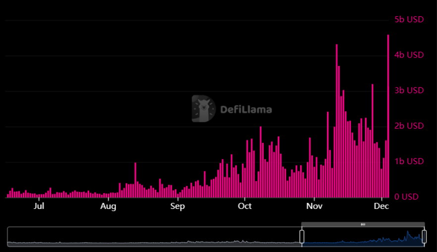 gandreou007's tweet photo. 🚨 $SUI TOKEN REACHES RECORD-BREAKING DAILY TRADING VOLUME! https://t.co/LZXVIcJkm8