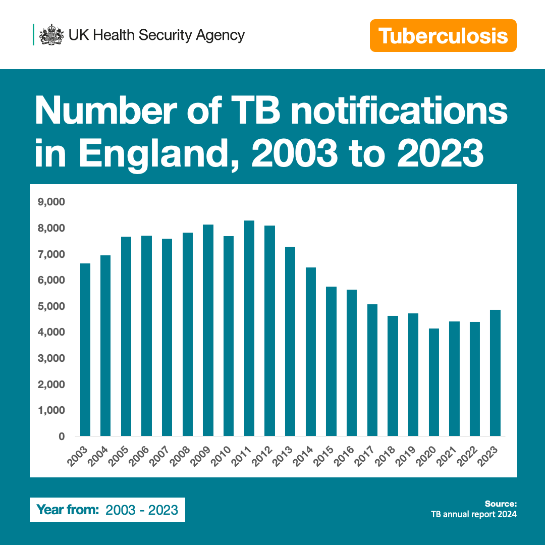 NEW TB DATA: Tuberculosis (TB) has risen by 11% in 2023 compared to 2022. 📈
While England remains a low-incidence country, we have seen an increase in drug-resistant TB, requiring longer and more complex treatment. 💊
Read the full report 📃
gov.uk/government/pub…
