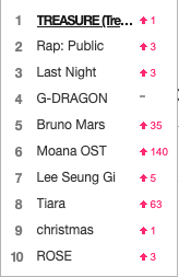 teuverschart's tweet photo. TRENDING ON MELON [Real-time Searches]  

#1 TREASURE (트레저) (+1)
#3 Last Night (+3)

#TREASURE #트레저 #トレジャー @treasuremembers https://t.co/84zJfRT5rs