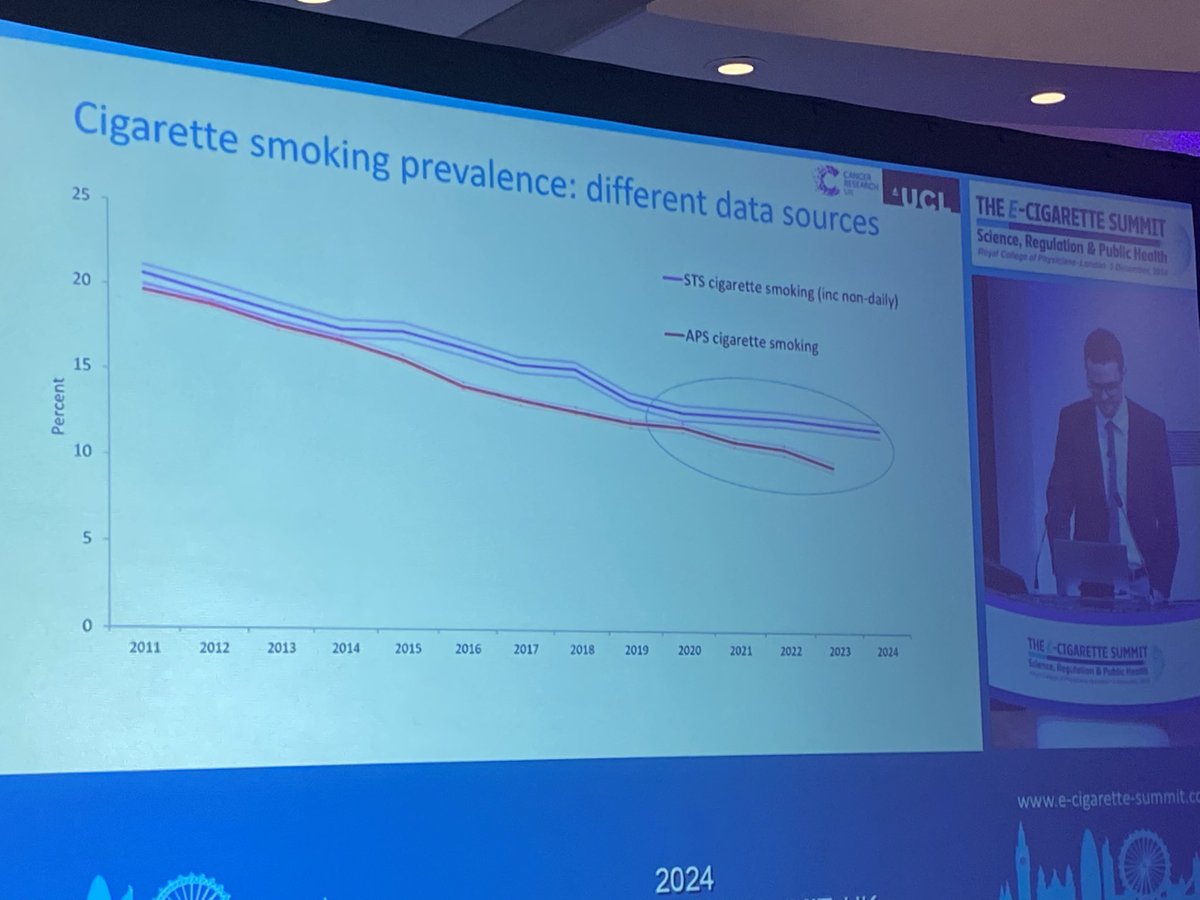 The Smoking Toolkit Study suggests non-daily smoking has increased since 2020. 

Over this period, estimates of smoking prevalence have diverged from official Annual Population Survey (APS) estimates. 

Take home: APS may be underestimating true smoking prevalence in England.