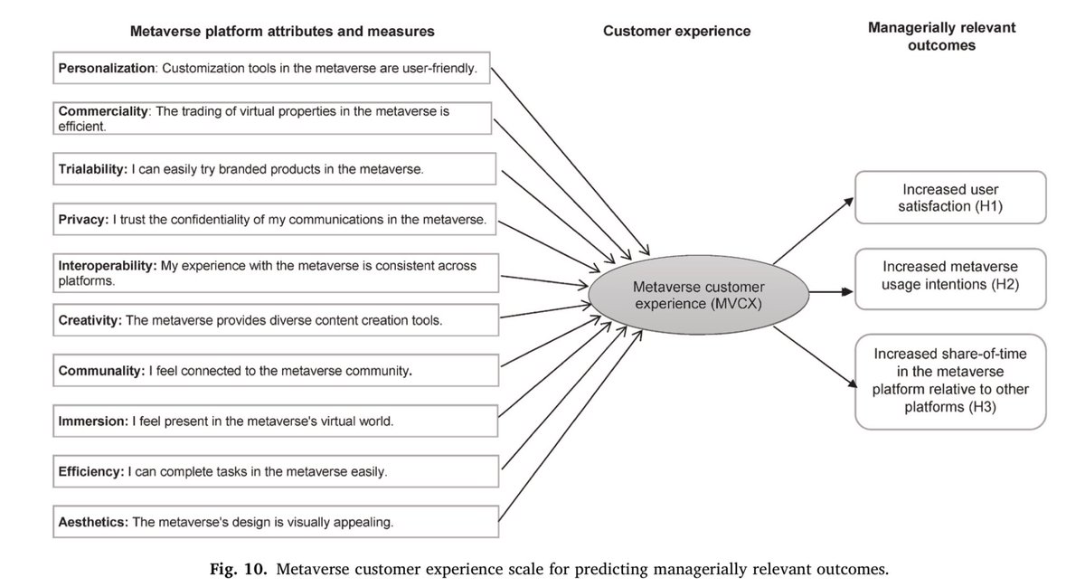 jamie007carlson's tweet photo. 🚨NEW RESEARCH🚨: 'Metaverse platform attributes and customer experience measurement’ coauthored with @smr856 @ProfConsumers 🔬Read about our framework here: https://t.co/V4AE9M6Jho 

@Uni_Newcastle #Metaverse #consumerbehaviour #marketing #CX #branding https://t.co/MGtXWbXEWX
