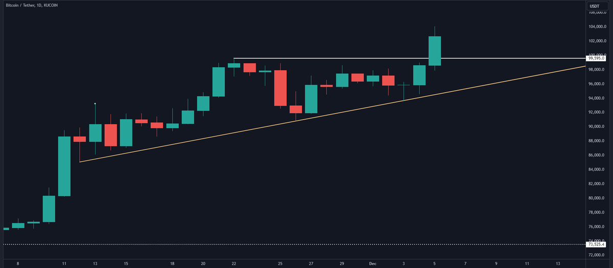 silver_bits's tweet image. Today Bitcoin made history and broke $100k!

Now that we broke $100k, all eyes are on $BTC and crypto space. Many people will celebrate their gains on Christmas, also they spend more during this time

You can expect many new retail people coming on January. Q1 of 2025 is gonna be…