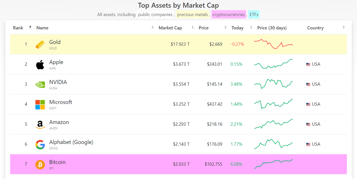 silver_bits's tweet image. Today Bitcoin made history and broke $100k!

Now that we broke $100k, all eyes are on $BTC and crypto space. Many people will celebrate their gains on Christmas, also they spend more during this time

You can expect many new retail people coming on January. Q1 of 2025 is gonna be…