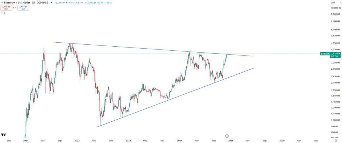 EricGerbers's tweet photo. $ETH How much will it be this time? https://t.co/6hnXcKEsdH