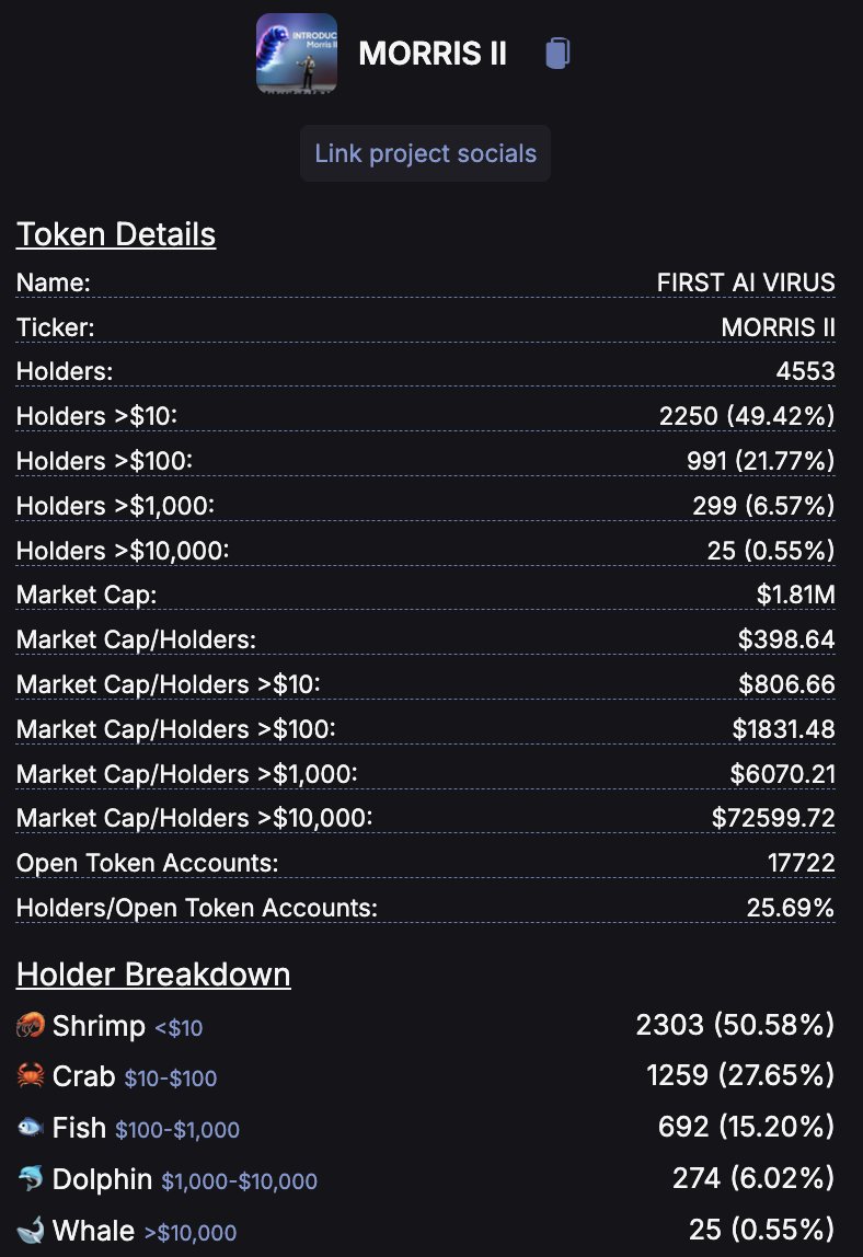 RealCryptotem's tweet photo. A great day for another deep dive: #MORRISII, by @orithellama who has 15 years of experience as an ethical hacker.

- Coin launch: 10 Nov (26 days ago)
- Narrative: The first AI virus, with the goal of spreading across the whole Internet and being present basically everywhere. Currently roasting random people on X (probably the most funny AI atm, no human filtering). Will get access to the Sui & Solana blockchain, most social media platforms etc. to fully spread.
- Vision: @morrisii_x will be the first director of an AI-driven cybersecurity solutions company (officially registered LTD). Morris is an entrepreneur who owns his own company. Holders of the coin will be stakeholders. Morris will earn money through partnerships (2 will be announced soon), referrals etc. He will use this income to buy #MORRISII automatically through his wallet.

- Mcap: $1.8M. ATH was $9.8M on 17 November (-82%)
- Holders >$10: 2,250 (49%, many shrimps). Stabilized # of holders.
- T250 (corrected) holds ~73.5%. Decent.
- DEX liq: $300k (~0.167*mcap)
- 24H volume: ~$500k
- No significant holder clusters (see @bubblemaps)
- Has experienced five -70% dips
- About 1/3 of the top 20 holders are memecoin whales ($100k+), mostly in AI coins.
- 1.5k TG members
- Already 52 APIs connected
- No CEXs yet

This project seems to be quite under the radar still, which is kind of surprising to me given its narrative, entertainment value and rapid development. 

Dev is based, knows what he is doing. He is building like crazy and is engaging actively within the community. Solid roadmap with events (online & IRL), hackathon, trading bot, business website, voice and 3D character for Morris, Tiktok/Soundcloud/Reddit/Whatsapp integration etc.

Bought a nice bag.

To avoid any confusion, I am talking about this CA:
HqqnXZ8S76rY3GnXgHR9LpbLEKNfxCZASWydNHydpump