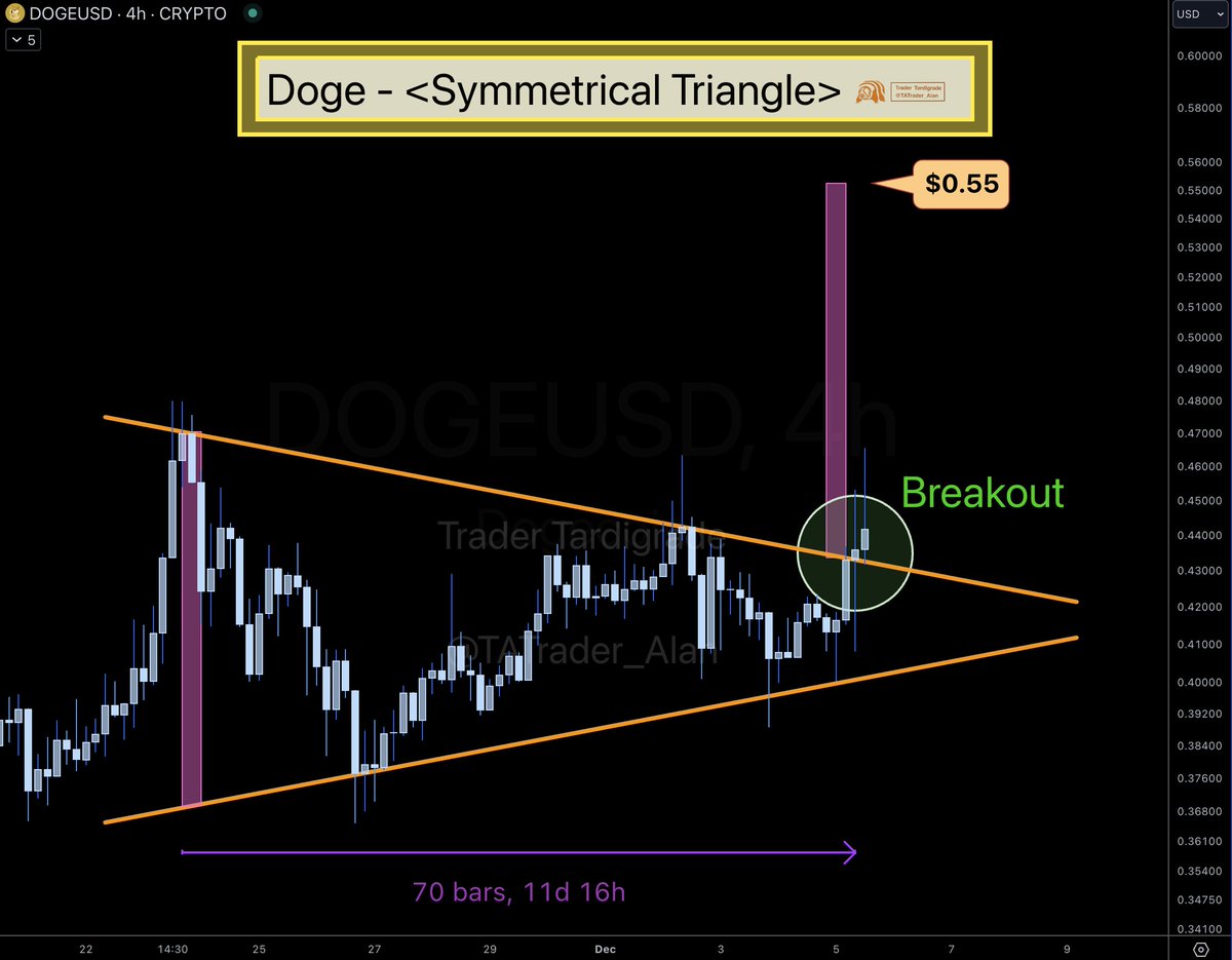 Dogecoin 4-hour chart shows a Symmetrical Triangle BREAKOUT 🔥 The measured  target is $0.55 This is just the beginning 🚀