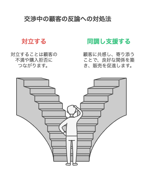 asahi_sales's tweet photo. キーエンスで僕が上司にはじめて受けたアドバイス
『向き合わないで、寄り添いなさい』

これは今でも私のセールスマインドセットの核となっています。

日々アポをこなしていれば否定的な顧客にも必ず遭遇します。例えば製品に難癖をつけたり揚げ足を取るような指摘をする顧客です。すると、

ついイラっとして「でも」とか「そうではなくて」と対立しそうになってしまうと思います。

ですが、ここで深呼吸をして落ち着いてください。
相手を論破したところであなたは瞬間的な満足度を得るかもしれませんが相手は不満になり事態は悪化する一方です。

そしてそうなれば、まず買わないです。

なのでまずは寄り添うように同調しましょう。

『分かります、私も〇〇様のお立場でしたらそのようなご指摘をしたくなります。一度貴重なご意見を社内にもフィードバックさせてください。ちなみに逆にご評価いただけるような点はございますか？』
としなやかにかわし、プラスの空気になる方向に転換していきましょう。

営業には忍耐も重要です。
感情的になるべきはプラスの時のみです。
（引き合いをくれた、注文してくれたなど）

マイナスの時はグッと堪え、冷静に対処できる習慣を付けましょう。