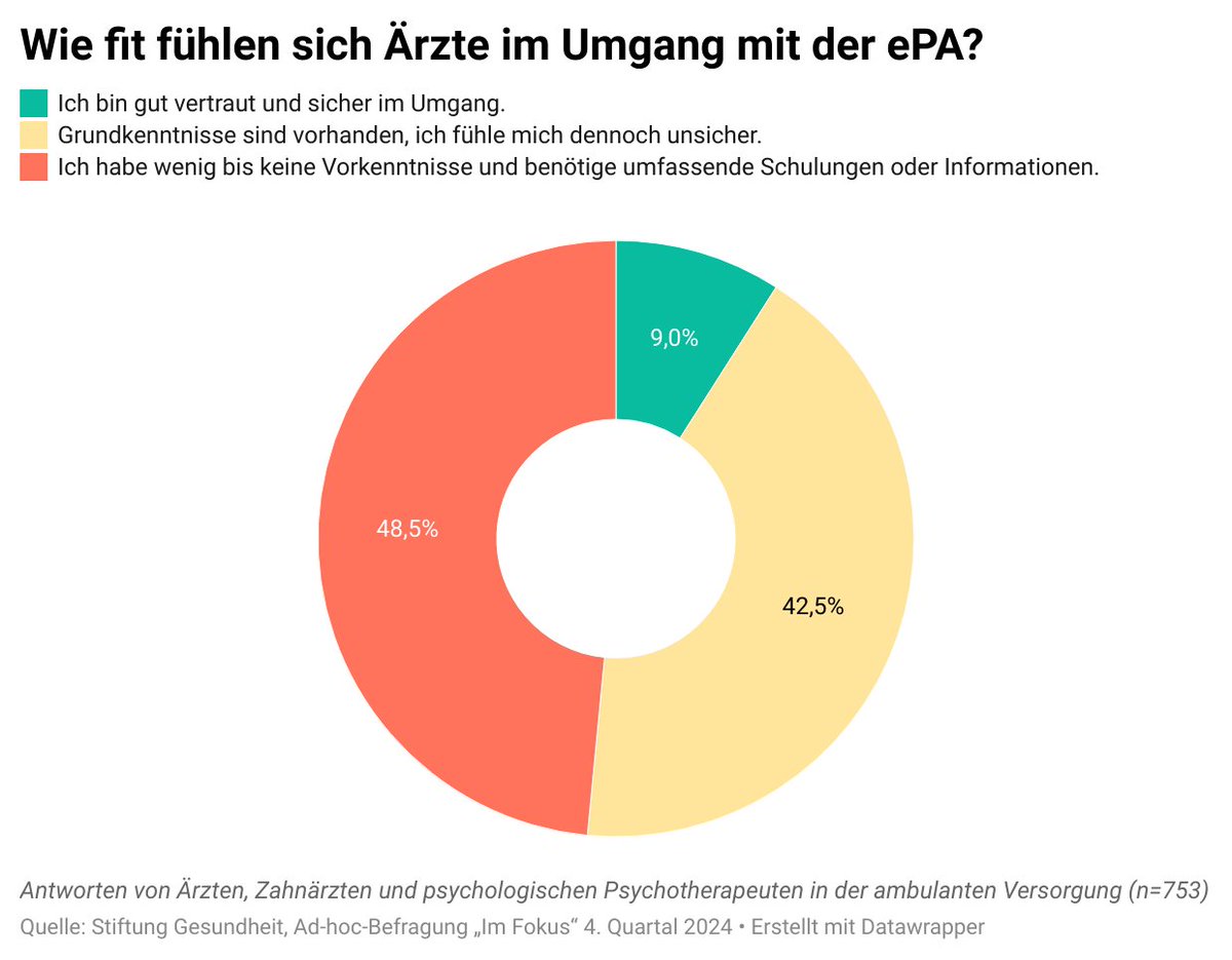 📲 Vor dem Start der elektronischen Patientenakte (#ePA) haben wir niedergelassene Ärzte in unserer Erhebung „Im Fokus“ unter anderem gefragt, wie gut sie vorbereitet sind. Die wichtigsten Ergebnisse lesen Sie in der Presse-Info: stiftung-gesundheit.de/im-fokus-4-qua…