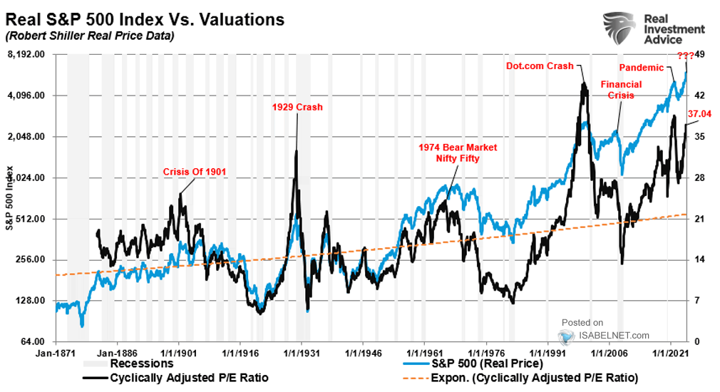 ISABELNET_SA's tweet photo. 🇺🇸Valuation

An elevated CAPE ratio suggests caution but it isn't a reliable market timing indicator. Ignoring the CAPE ratio is like playing poker without understanding the odds—you might win big, but you're more likely to lose your shirt
👉https://t.co/14i5SQVCfd

@LanceRoberts https://t.co/D4anfkJcbX