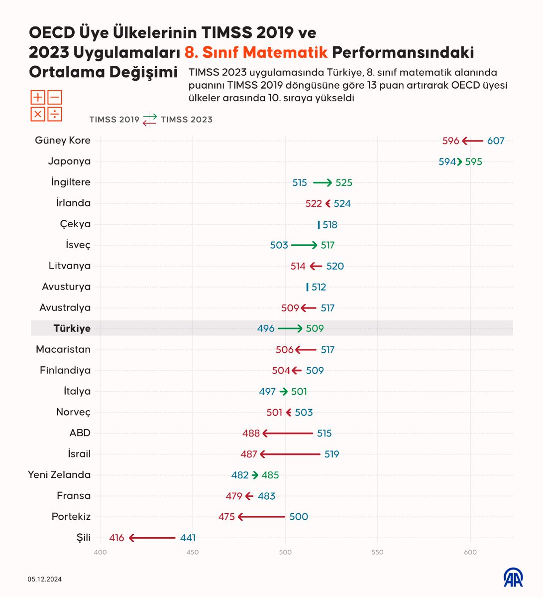 anadoluajansi's tweet photo. Türkiye, Uluslararası Matematik ve Fen Eğilimleri Araştırması (TIMSS) 2023'te sıralamasını yükseltti, 4. sınıf fen alanında Avrupa birincisi oldu

👨🏻‍🎓 4. Sınıf Matematik

🗓️ 2019: 23. sıra
🗓️ 2023: 8. sıra

⬆️ 2023 matematik puanı 2019’a göre 30 puan arttı

👨🏻‍🎓 4. Sınıf Fen Bilimleri

🗓️ 2019: 19. sıra
🗓️ 2023: 4. sıra

🔺 Türkiye OECD ülkeleri arasında 2’nci sıraya yükseldi

🌍 Sıralamada İngiltere, Japonya, Polonya, Avustralya, Finlandiya, Litvanya, İsveç ve İrlanda gibi ülkeler geride kaldı

👨🏻‍🎓 8. Sınıf Matematik

🗓️ 2019: 20. sıra
🗓️ 2023: 13. sıra

🔺 Türkiye, OECD ülkeleri arasında puanını en fazla artıran 2’nci ülke oldu

🌍 Türkiye performansıyla Macaristan, Finlandiya, İtalya, Norveç ve ABD'yi geride bıraktı

👨🏻‍🎓 8. Sınıf Fen Bilimleri

🗓️ 2019: 15. sıra
🗓️ 2023: 7. sıra

🔺 Türkiye TIMSS 2023 uygulamasında en fazla puan artışı gösteren 2'nci ülke oldu.

🌍 Türkiye gösterdiği performans ile İsveç, Avustralya, ABD, İtalya, Norveç ve Fransa gibi ülkeleri geride bıraktı

https://t.co/946juW9F4y