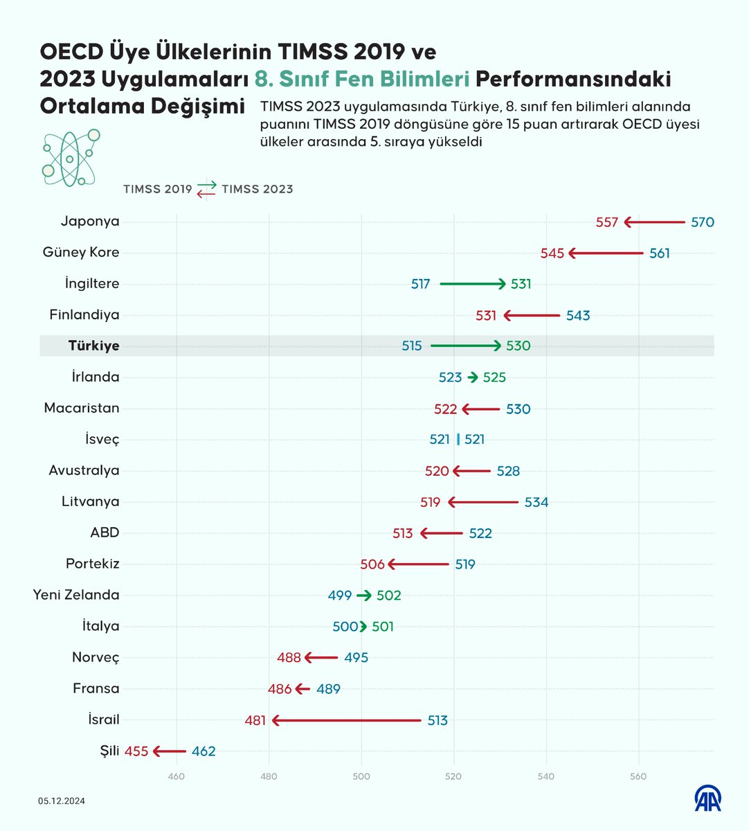 anadoluajansi's tweet photo. Türkiye, Uluslararası Matematik ve Fen Eğilimleri Araştırması (TIMSS) 2023'te sıralamasını yükseltti, 4. sınıf fen alanında Avrupa birincisi oldu

👨🏻‍🎓 4. Sınıf Matematik

🗓️ 2019: 23. sıra
🗓️ 2023: 8. sıra

⬆️ 2023 matematik puanı 2019’a göre 30 puan arttı

👨🏻‍🎓 4. Sınıf Fen Bilimleri

🗓️ 2019: 19. sıra
🗓️ 2023: 4. sıra

🔺 Türkiye OECD ülkeleri arasında 2’nci sıraya yükseldi

🌍 Sıralamada İngiltere, Japonya, Polonya, Avustralya, Finlandiya, Litvanya, İsveç ve İrlanda gibi ülkeler geride kaldı

👨🏻‍🎓 8. Sınıf Matematik

🗓️ 2019: 20. sıra
🗓️ 2023: 13. sıra

🔺 Türkiye, OECD ülkeleri arasında puanını en fazla artıran 2’nci ülke oldu

🌍 Türkiye performansıyla Macaristan, Finlandiya, İtalya, Norveç ve ABD'yi geride bıraktı

👨🏻‍🎓 8. Sınıf Fen Bilimleri

🗓️ 2019: 15. sıra
🗓️ 2023: 7. sıra

🔺 Türkiye TIMSS 2023 uygulamasında en fazla puan artışı gösteren 2'nci ülke oldu.

🌍 Türkiye gösterdiği performans ile İsveç, Avustralya, ABD, İtalya, Norveç ve Fransa gibi ülkeleri geride bıraktı

https://t.co/946juW9F4y