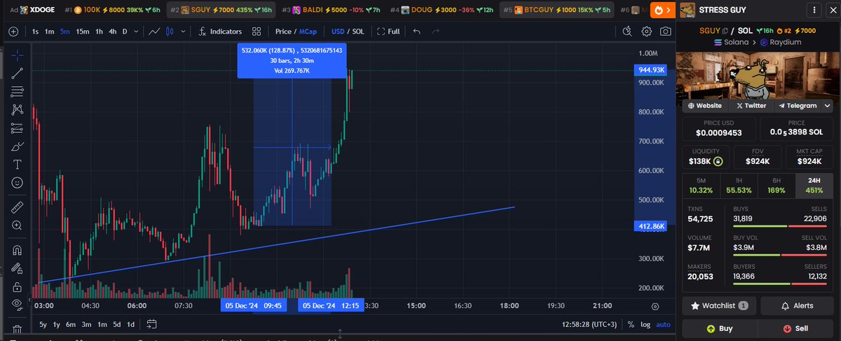 Milky_Luxik's tweet photo. X2.3 from call - https://t.co/UuNoOHgLQk. Fixed body if you afraid. Maybe $SGUY mooned???
#Crypto #solmemecoins #stressguy https://t.co/DgOnApW0Zf
