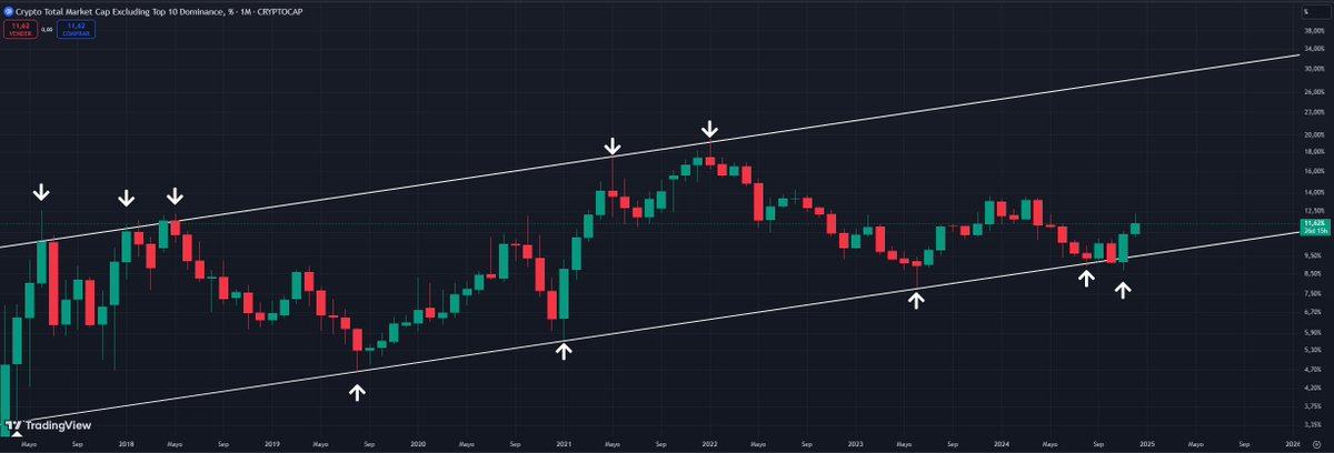 Jaumesolerc's tweet photo. $OTHERS.D Dominancia del Total market cap de #criptomonedas excluyendo el TOP 10. https://t.co/enOV2aAyKI