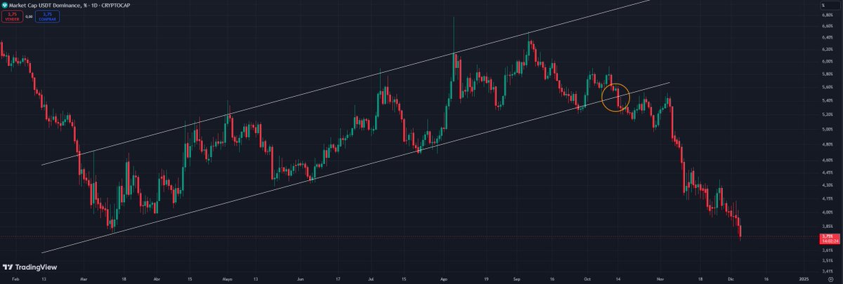 Jaumesolerc's tweet photo. $USDT.D Dominancia de USDT  Inversamente proporcional a $BTC #Bitcoin #Altcoins https://t.co/IAzdJeCOAy