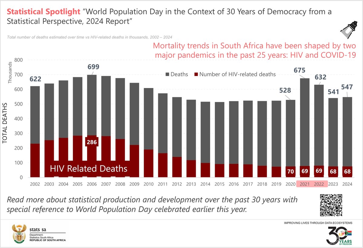 StatsSA's tweet photo. #30YearsofData || Mortality trends in SA have been shaped by two major pandemics in the past 25 years: #HIV & #COVID19. Between 2011 and 2019, South Africa averaged about 500,000 deaths annually.
More here: https://t.co/z45gA3nzwW
#StatsSA #GovZAupdates #WPDReportZA https://t.co/JlgQHenR0v