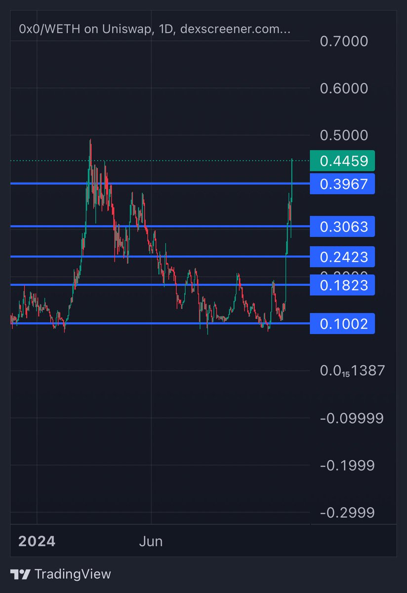 CryptoGodJohn's tweet photo. #0x0 on the verge of breaking new ATH’s

Strongest narrative in crypto &amp; fundamentals = multi billion dollar market cap programmed 

$1 by end of year? Let’s run it https://t.co/JoSYMLbBh3