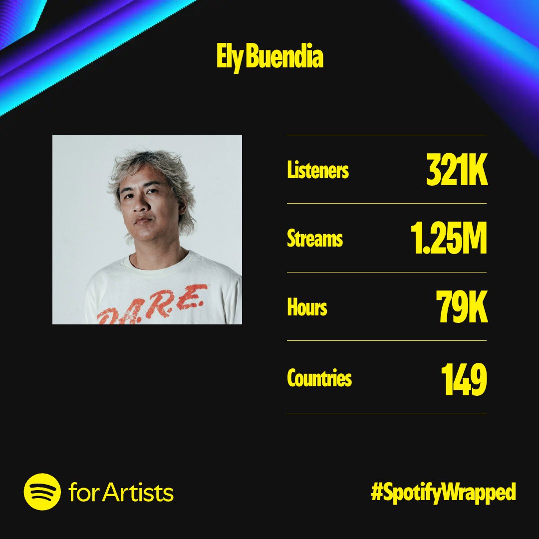 elybuendia9001's tweet photo. What a year to have spent rocking with everyone! I cannot thank every single listener enough but you all know who you are. To more projects and music this 2025! Thank you @Spotify and @SpotifyPH as well #spotifywrapped #elybuendia #methodadaptor #bulaklaksabuwan https://t.co/HhehiIkav2