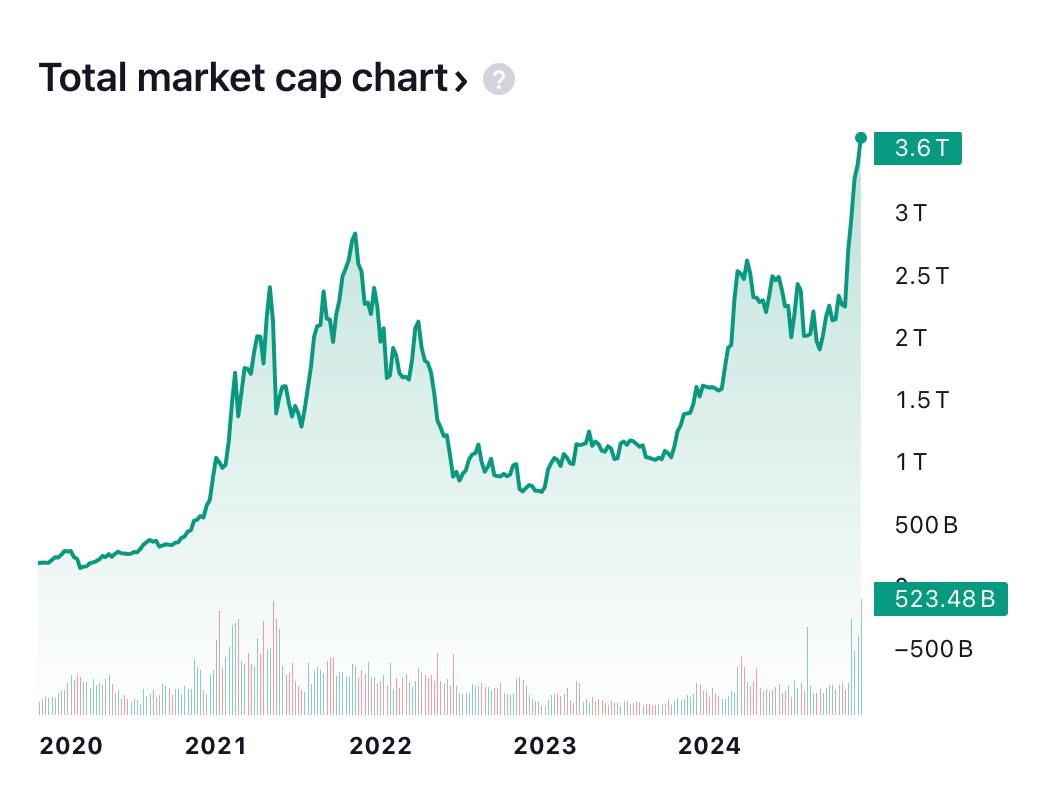 Cointelegraph's tweet photo. 🔥 LATEST: The total crypto market cap has reached a new all-time high of $3.6 trillion. https://t.co/W7MhvzTtq8