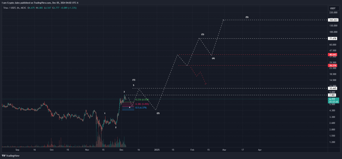 If our micro wave 4 support holds and we get a 5th up. This is what I would expect for $TRIAS