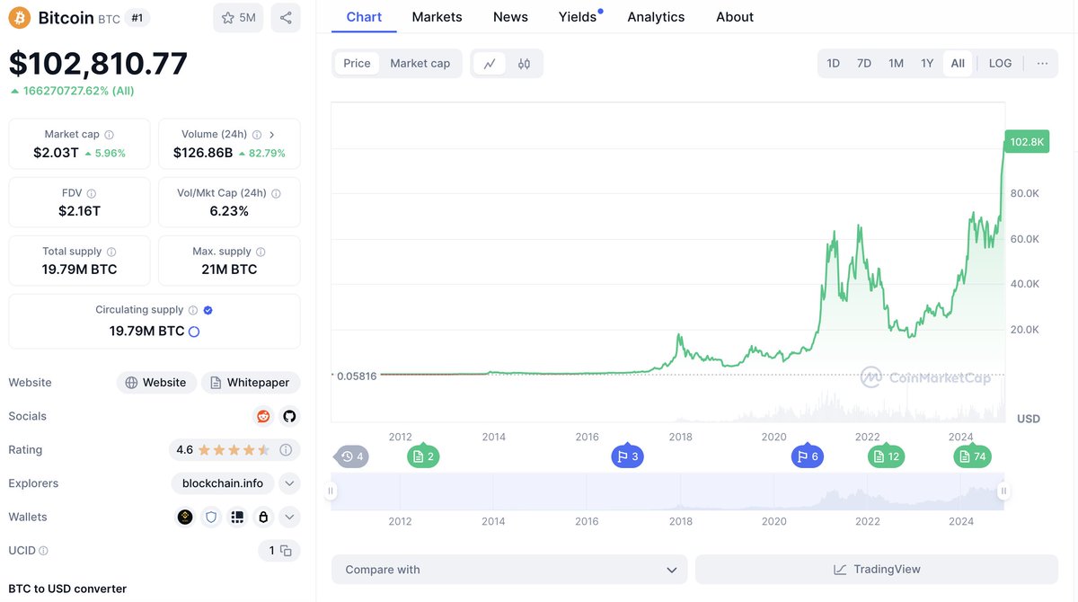 ChifoiCristian's tweet photo. Now, I wanna hear it again from traders who said BTC would not even touch 100k for at least this decade, because of 'reasons' and 'macro'

Where are you guys? Can you explain what's happening? Thanks https://t.co/dGaWU9psg7