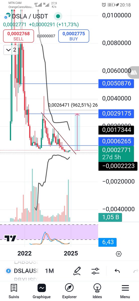 lionnel_fotsing's tweet photo. I add another $DSLA to my bag
Easily to follow 0.005$ soon
Look #DSLA and #Labs is a verry Low cap gem https://t.co/QzfQTlqqL1